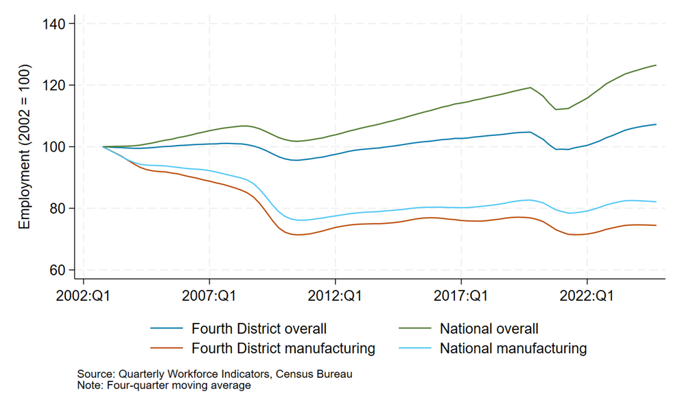 Figure 1: Changes in Manufacturing and Overall Employment