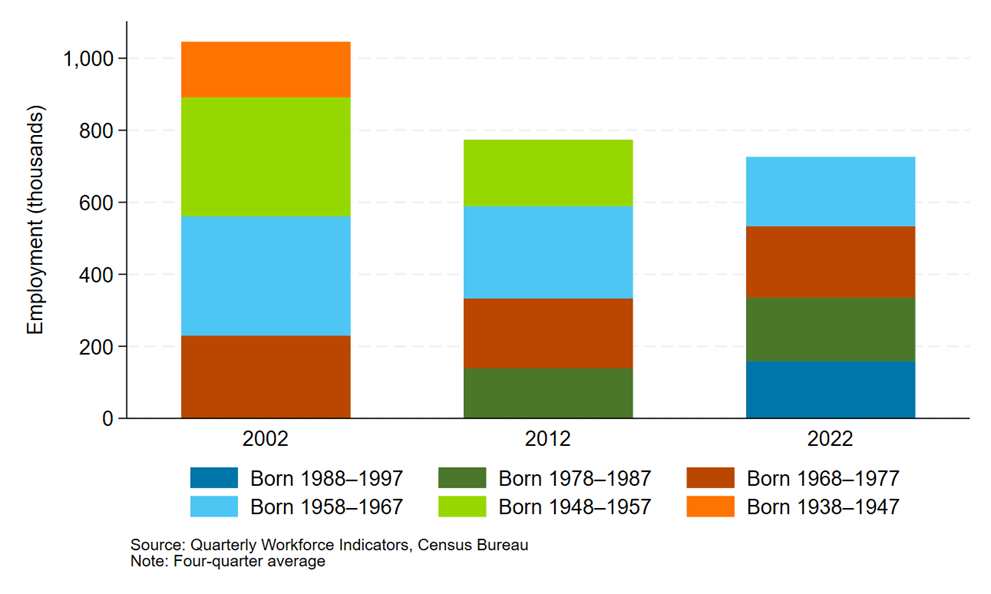 Figure 2: Fourth District Manufacturing Workforce by Birth Cohort