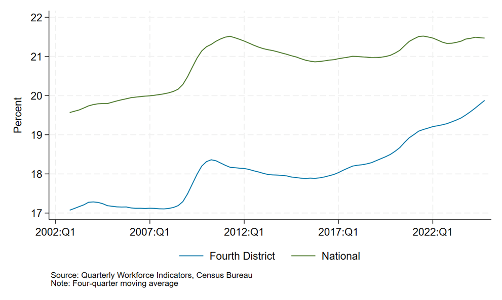 Figure 4: Share of Manufacturing Workers with a Bachelor’s Degree