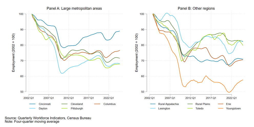 Figure 6: Manufacturing Employment by Region