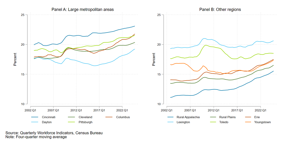 Figure 7: Share of Manufacturing Workers with a Bachelor’s Degree by Region