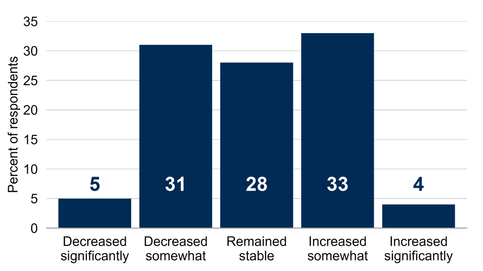 Past-Year Change in Operating Margins