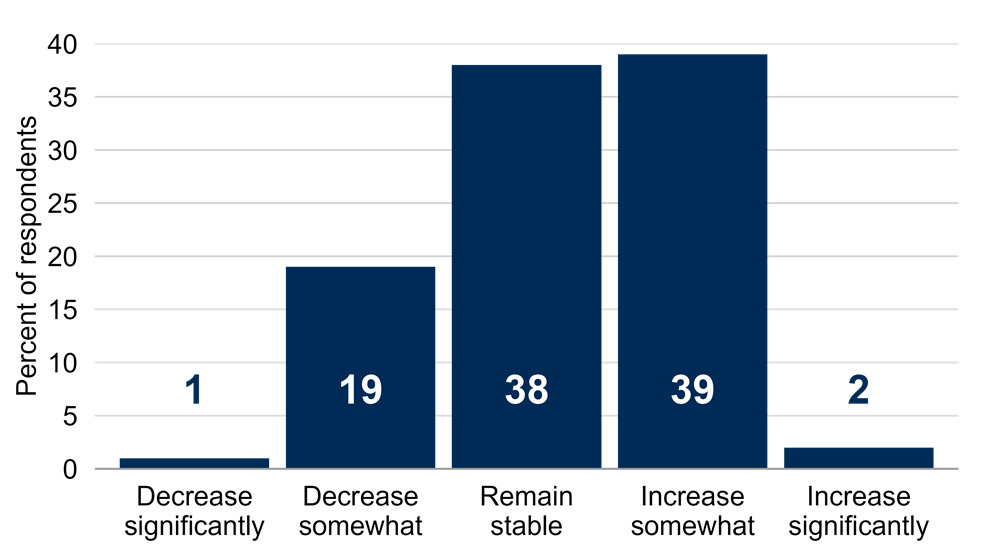 Expected One-Year Change in Operating Margins