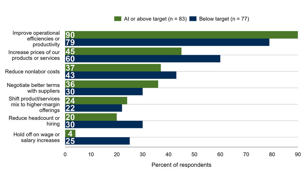 Actions Taken to Manage Operating Margins