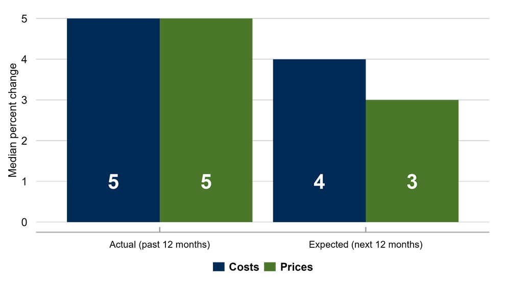 Actual and Expected Changes in Costs and Prices
