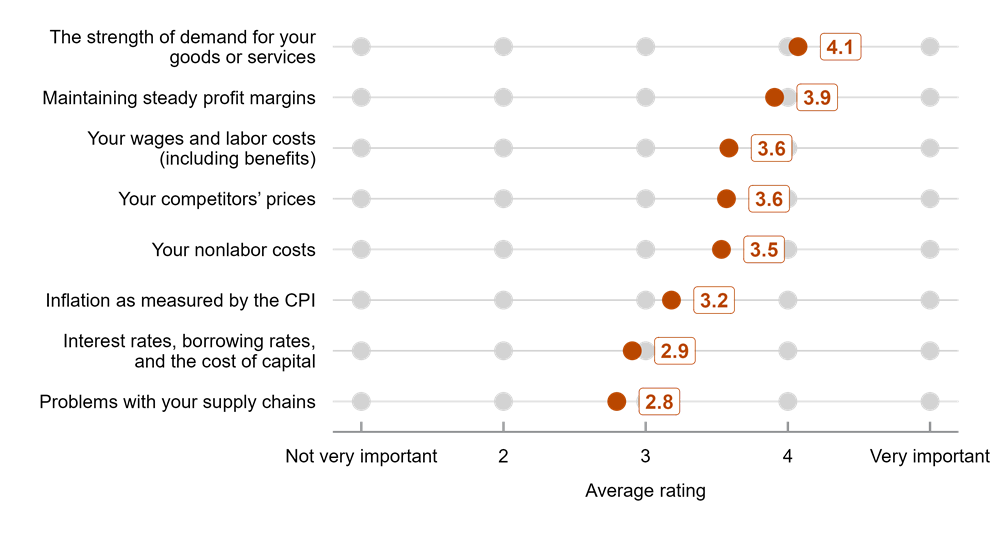 Average Importance of Various Factors in Setting Prices