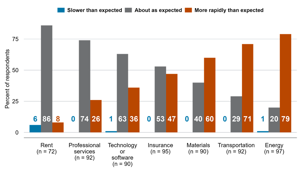 Pace of Change in Nonlabor Costs