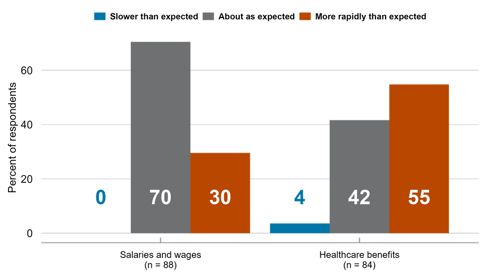 Pace of Change in Labor-Related Costs