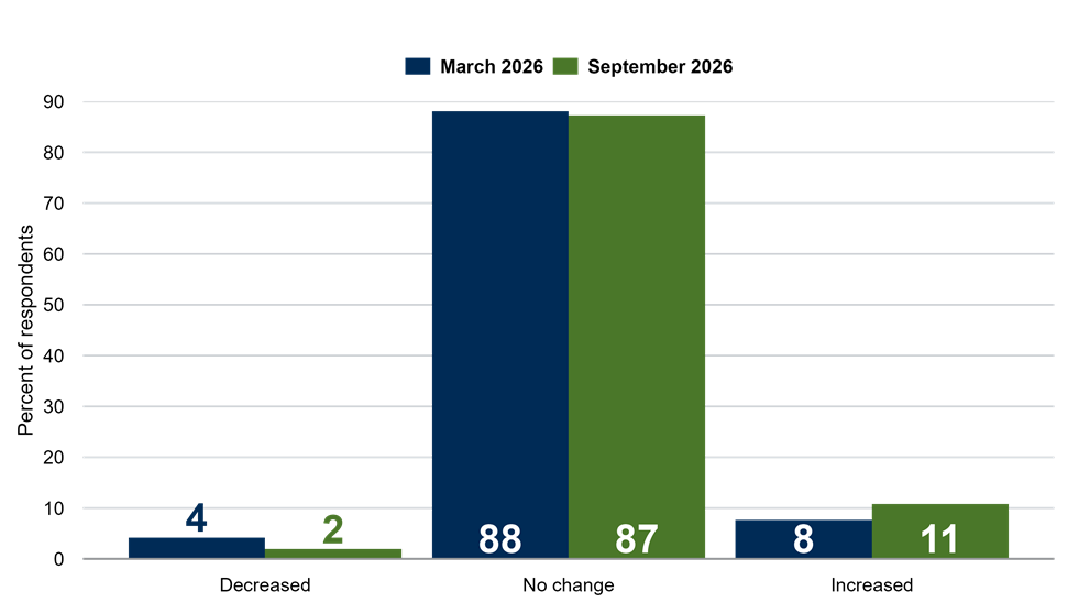 Impact of AI on Firms’ Employment Levels