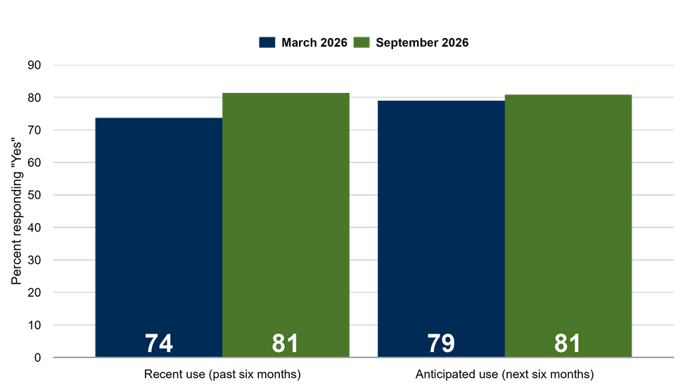 Firms’ Recent and Anticipated Use of AI