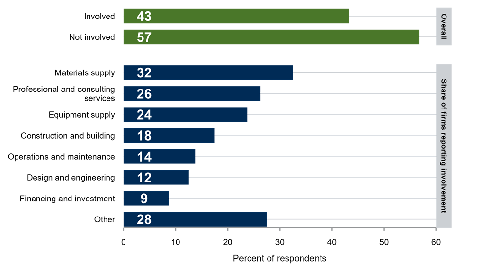Firms’ Involvement in the Data Center Buildout