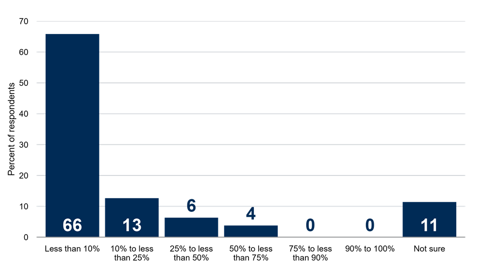 Share of Revenue from the Data Center Buildout