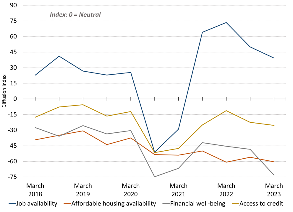 Figure 2. State of LMI Households
