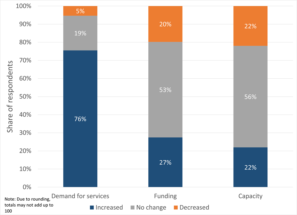 Figure 3. Change in Nonprofit Organizations’ Operations in the Six Months Prior to March 2023