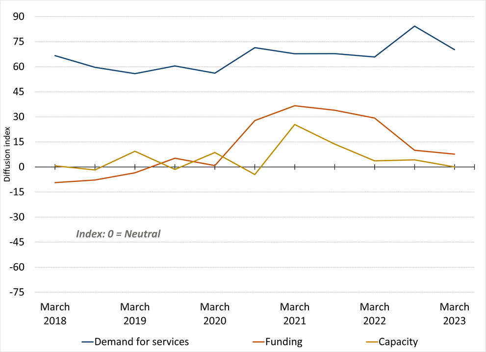 Figure 4. State of Organizations that Serve LMI Households