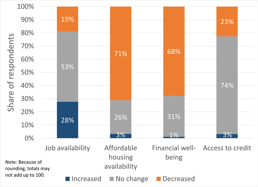 Figure 1. Change in the Economic Conditions of LMI Households in the Six Months Prior to March 2024