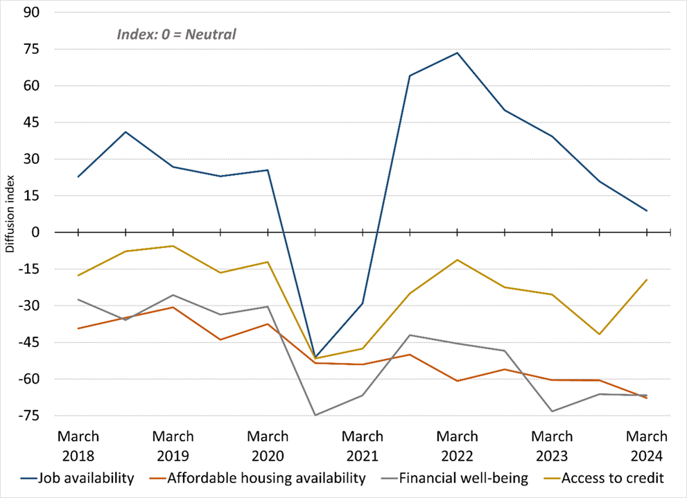 Figure 2. State of LMI Households