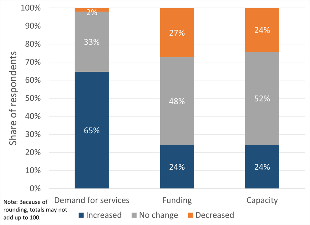 Figure 3. Change in Nonprofit Organizations’ Operations in the Six Months Prior to March 2024