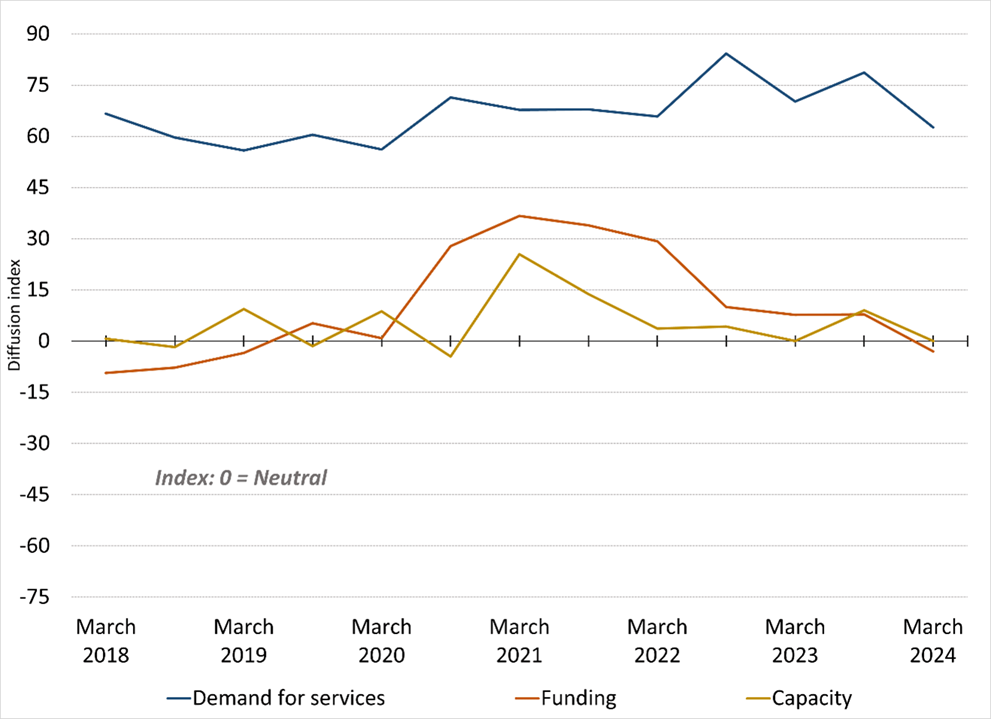 Figure 4. State of Organizations that Serve LMI Households
