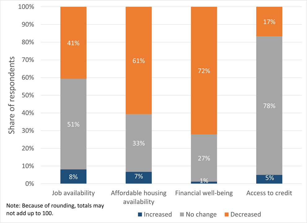 cleveland fed community issues and insights 2026 report figure 1