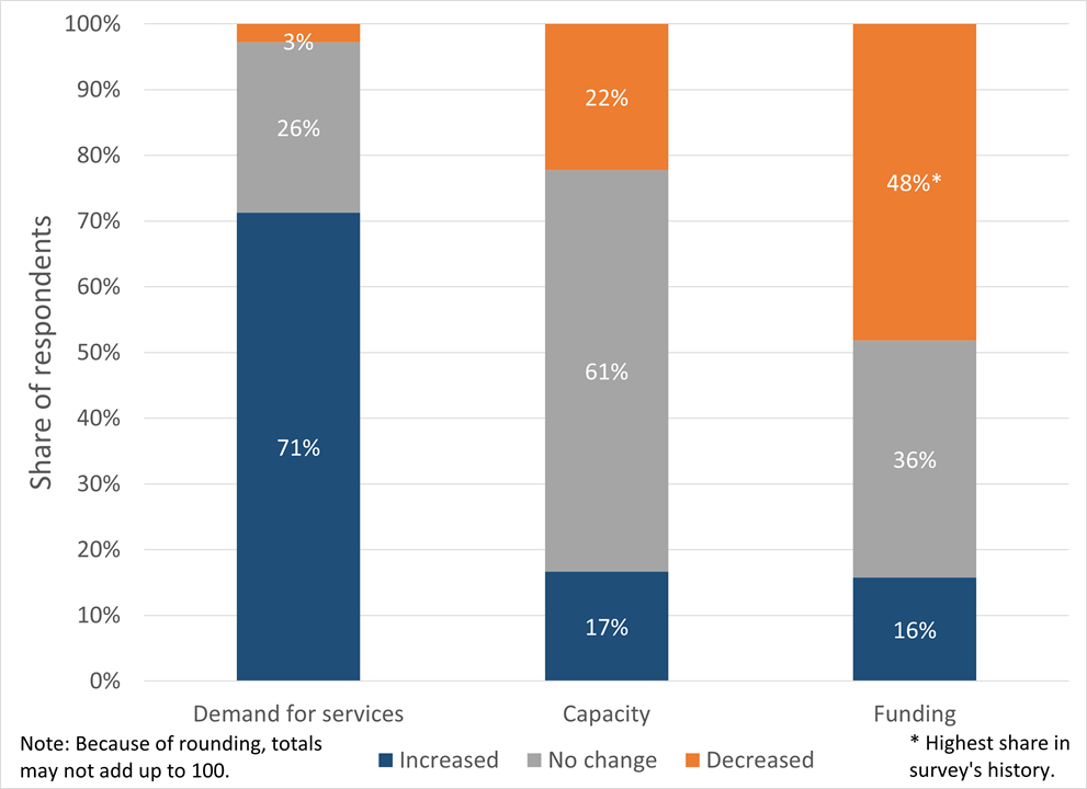 cleveland fed community issues and insights 2026 report figure 2