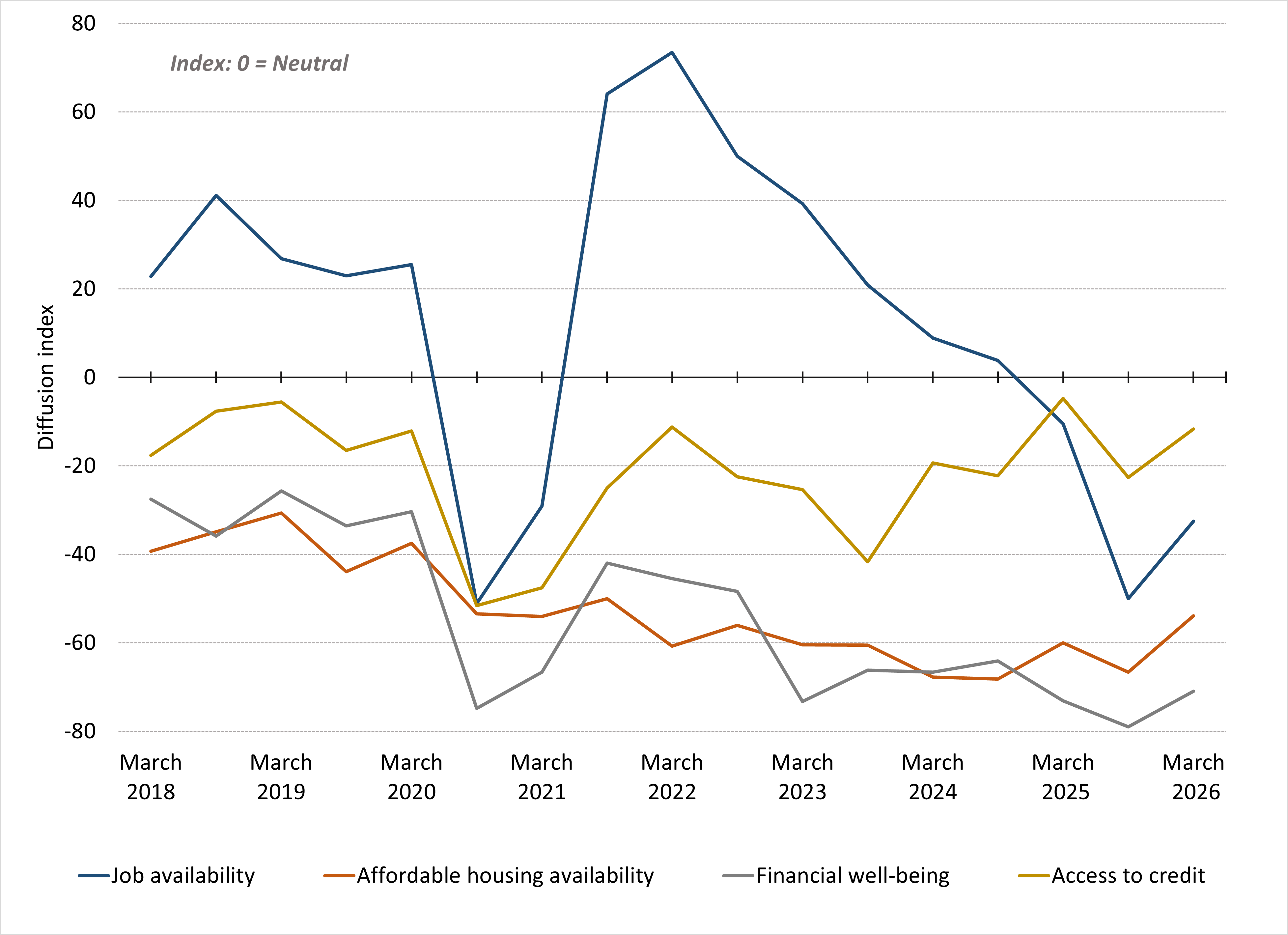 cleveland fed community issues and insights 2026 report figure 3
