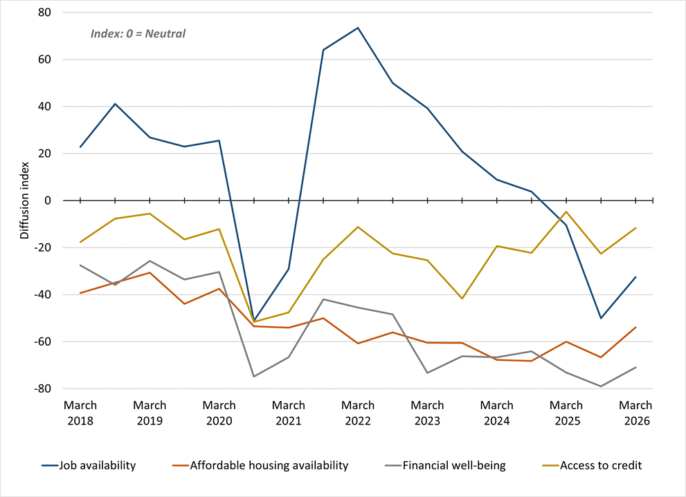 cleveland fed community issues and insights 2026 report figure 3