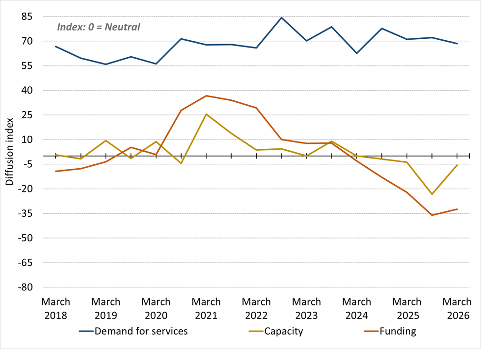 cleveland fed community issues and insights 2026 report figure 4