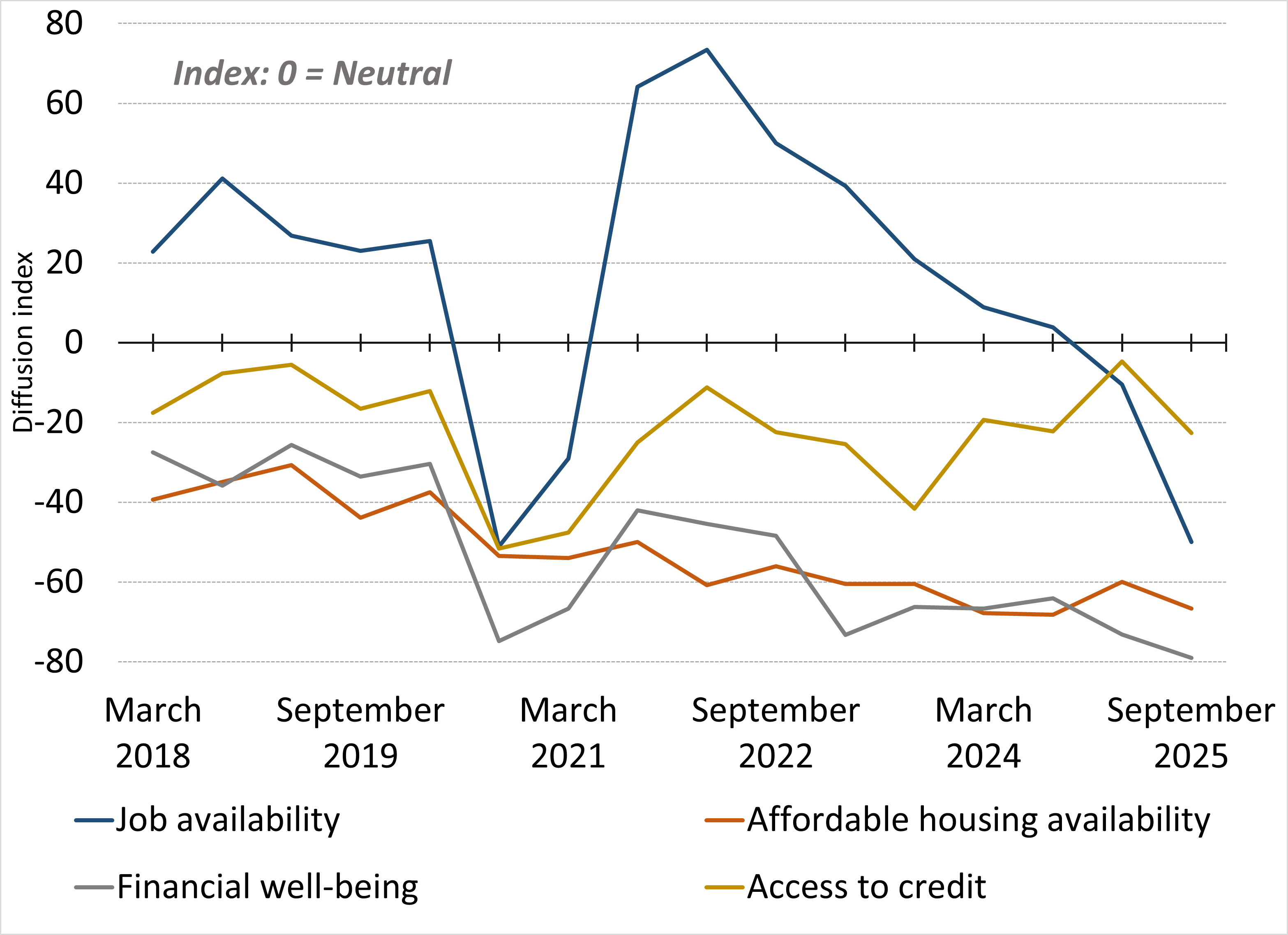 Community and Insights LMI sept 2025