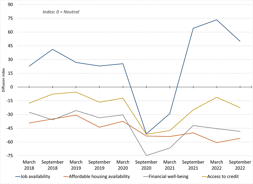 Fall 2022 CIS Diffusion Index