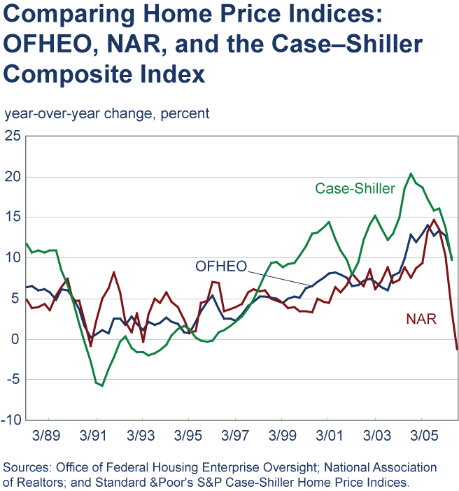 Comparing Home Price Indices: OFHEO, NAR, and the Case-shiller Composite Index