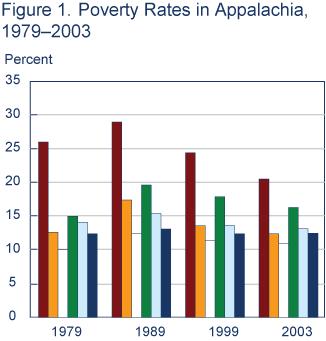 Figure 1. Poverty Rates in Appalachia, 1979-2003