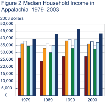 Figure 2. Median Household Income in Appalachia, 1979-2003