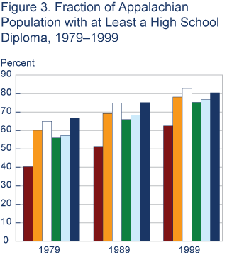Figure 3. Fraction of Appalachian Population with at Least a High School Diploma, 1979-2003