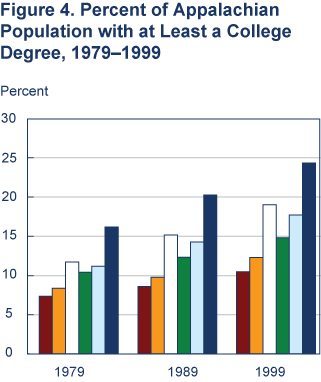 Figure 4. Percent of Appalachian Population with at Least a College Degree, 1979-2003