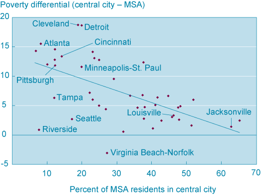 Figure 2. The Role of City Limits in Poverty Rates