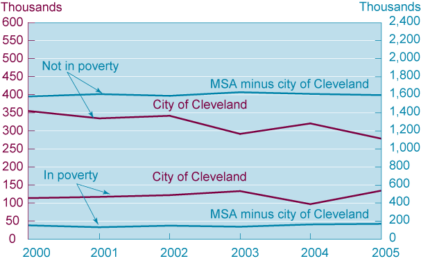 Figure 3. Poverty Status