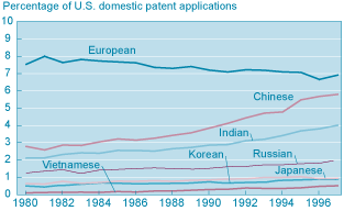 Figure 1. Ethnic Composition of U.S. Inventors, 1980-1997