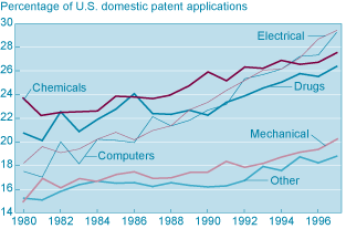 Figure 2. Technology Dimension of the Contributions Made by Ethnic Inventors