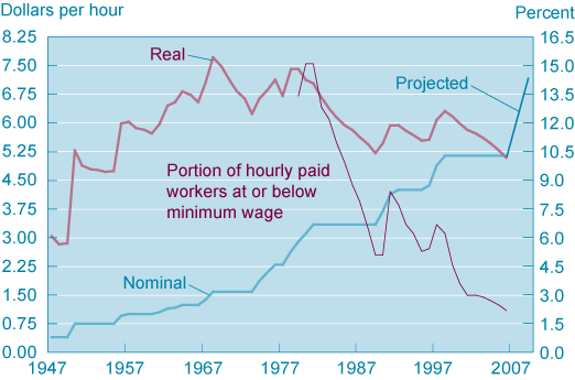 Figure 1. Federal Minimum Wage and Workers at or below It