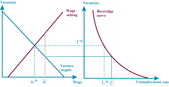 Figure 3. Minimum Wage in a Search Model