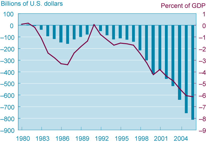 Figure 1. Current Account Deficit