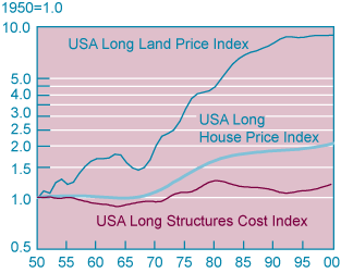 Figure 1. National House and Land Price Indexes, 1950–2000