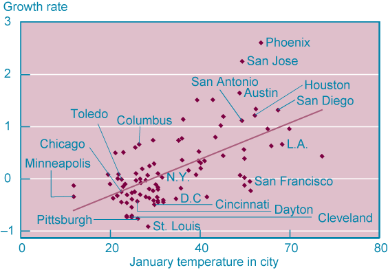 Figure 1: City Population Growth and Temperature, 1950-2005