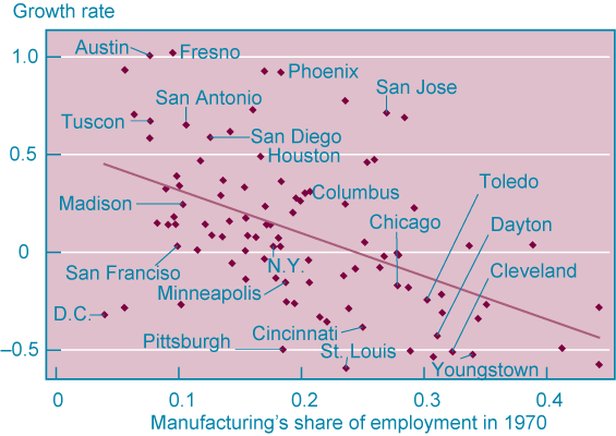 Figure 2: City Growth and Manufacturing, 1970-2005