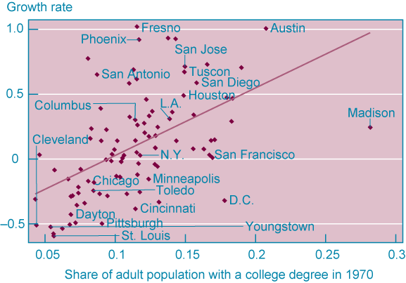Figure 3: City Population Growth and Education, 1970-2005