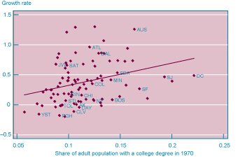 Figure 4: Metropolitan Population Growth, 1970-2005