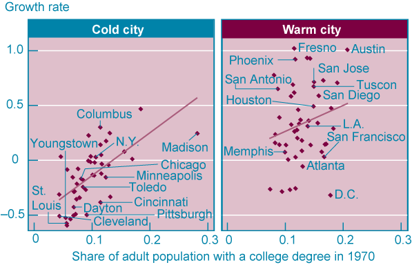 Figure 5: City Growth, 1970-2005