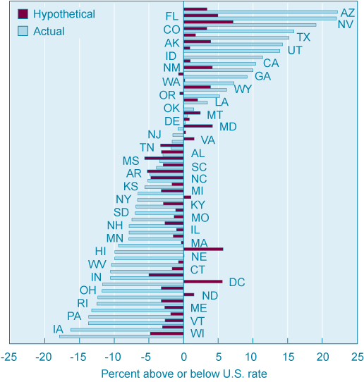 Figure 2: Relative Job Creation Rate, 1989-2003