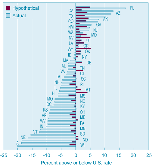 Figure 3: Relative Job Destruction Rate, 1989-2003